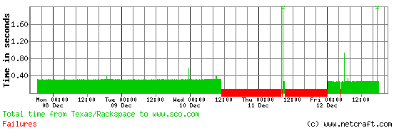 SCO web site downtime